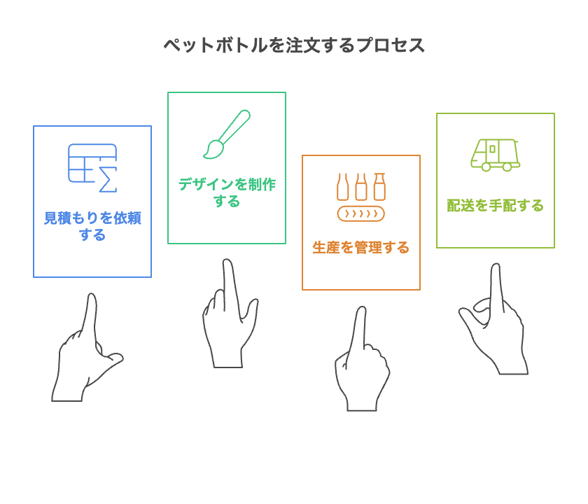 オリジナル水ペットボトルの注文方法と制作の流れ