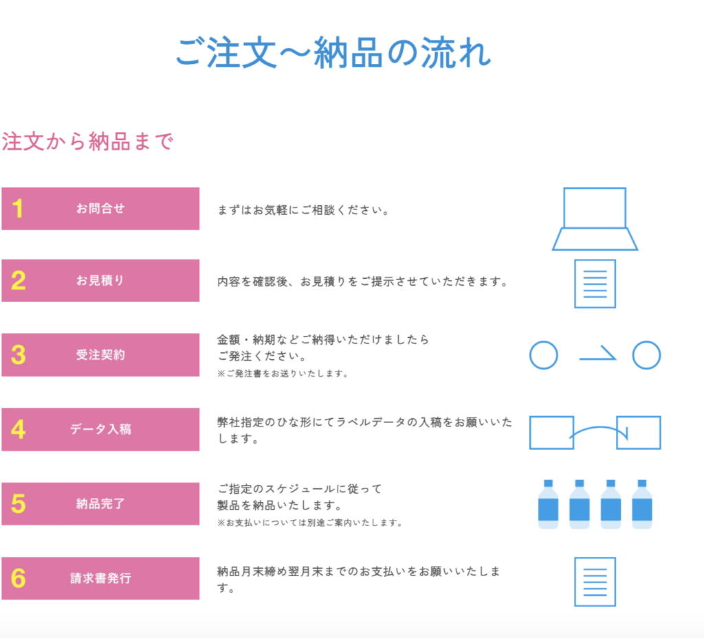 オリジナルラベル水の注文から納品までの流れ