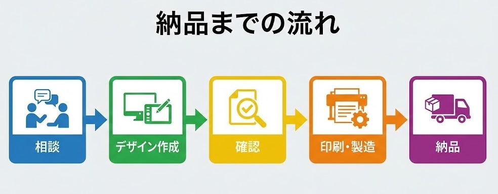 相談→デザイン作成→確認→印刷・製造→納品