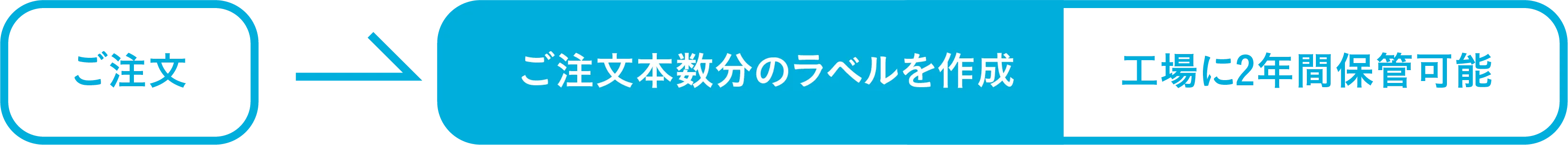 流れ