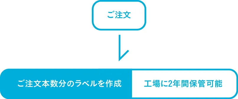 流れ